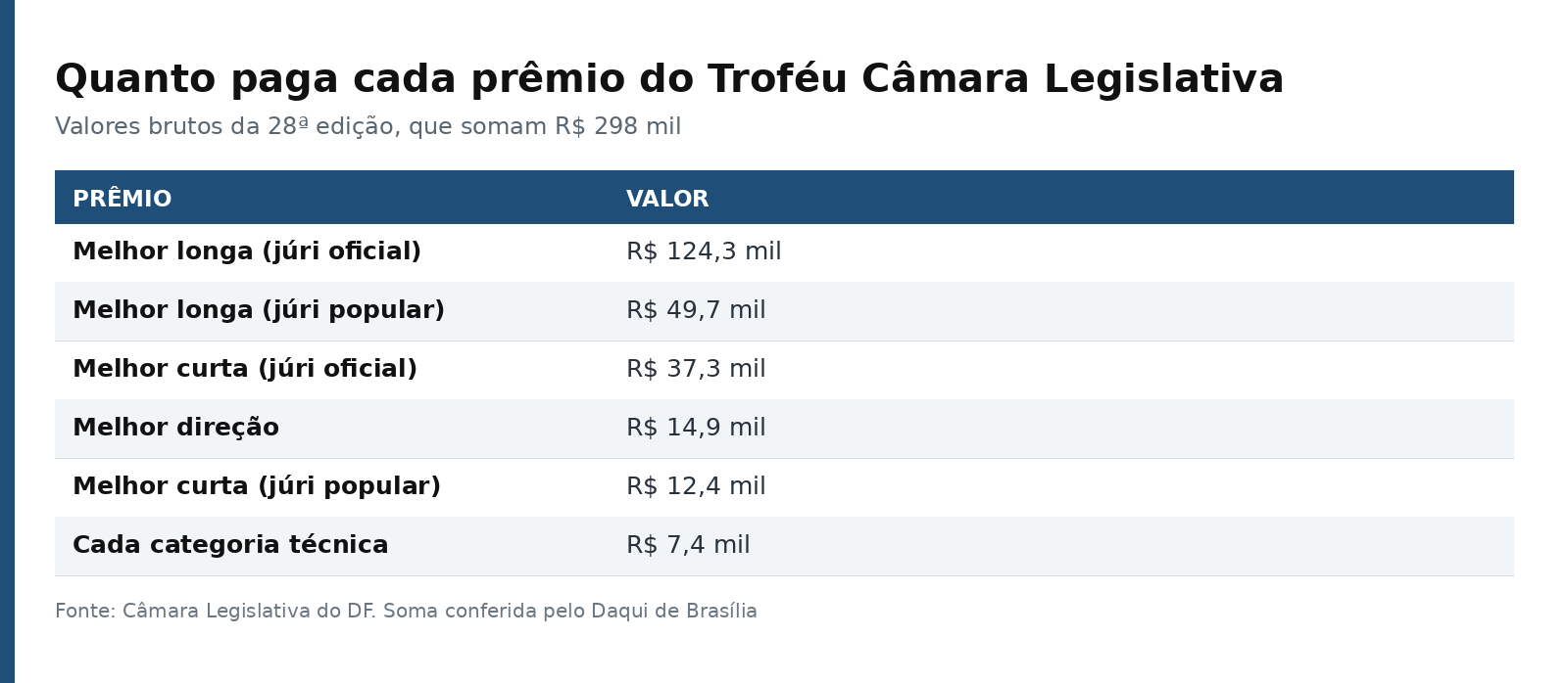 Tabela com o valor de cada prêmio do Troféu Câmara Legislativa, de R$ 124,3 mil para o melhor longa a R$ 7,4 mil por categoria técnica
