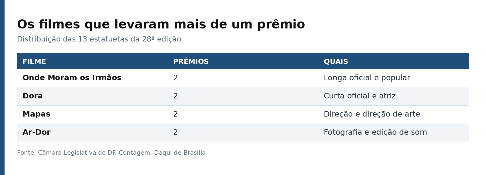 Tabela dos quatro filmes que venceram duas categorias cada na 28ª edição do Troféu Câmara Legislativa