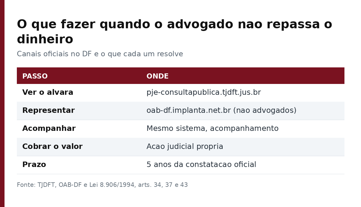 Tabela com os passos para conferir o alvará, representar na OAB-DF, acompanhar o pedido e cobrar o valor