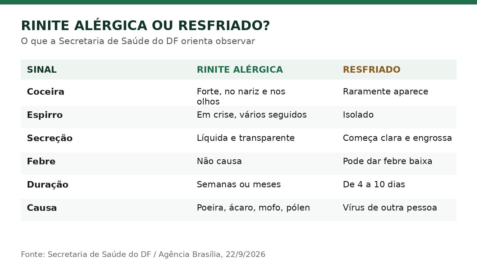 Tabela comparando rinite alérgica e resfriado em seis sinais: coceira, espirro, secreção, febre, duração e causa