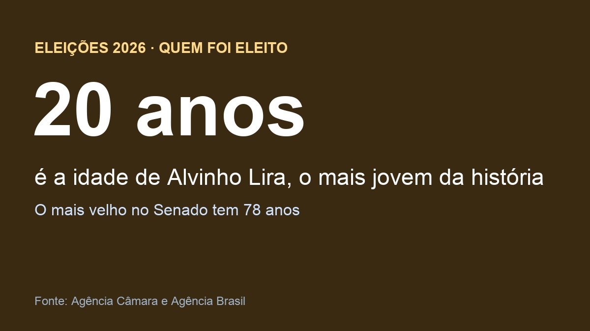 Arte com a idade de 20 anos de Alvinho Lira, deputado federal mais jovem eleito