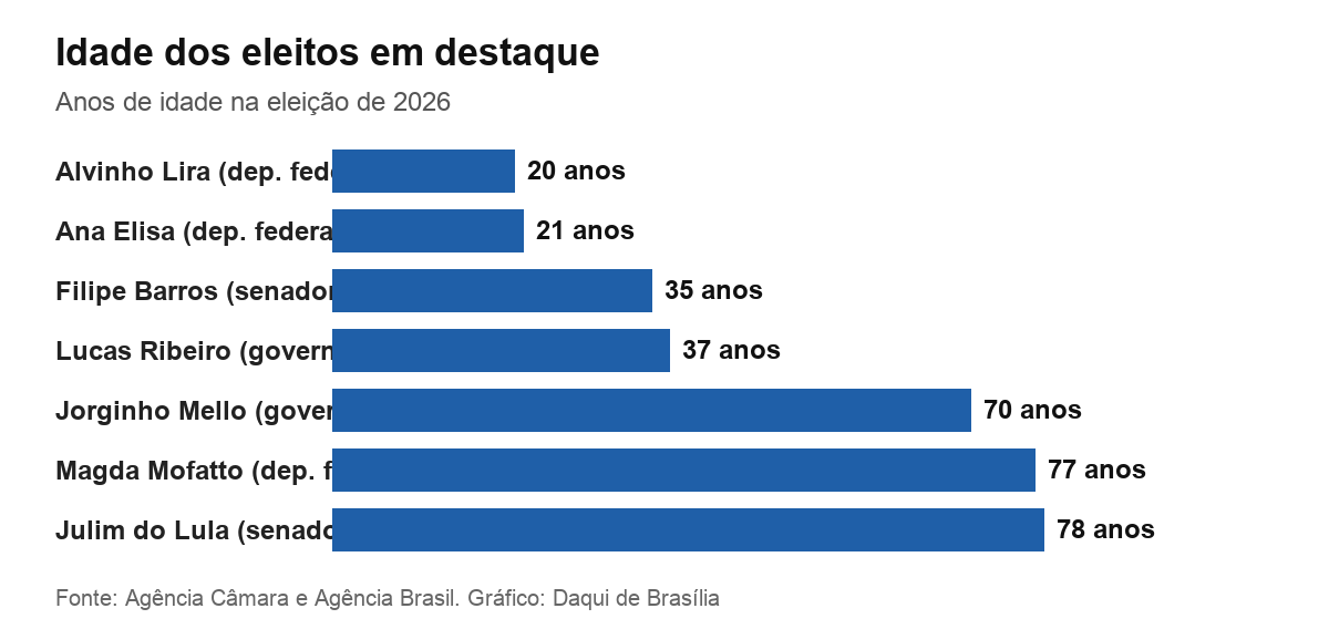 Gráfico com a idade de eleitos em destaque nas eleições de 2026
