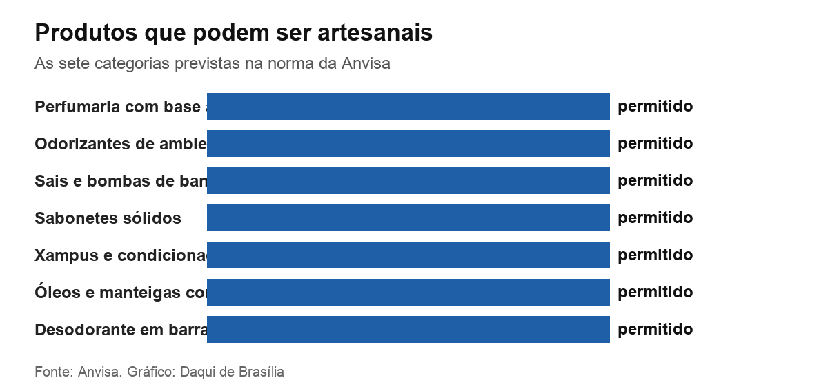 Lista visual das sete categorias de cosméticos artesanais permitidas pela Anvisa