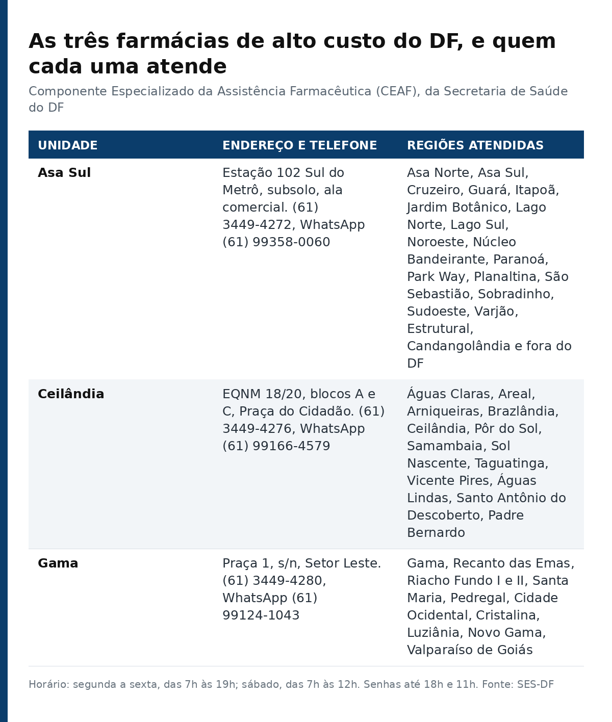 Tabela com endereço, telefone e regiões atendidas pelas farmácias de alto custo da Asa Sul, de Ceilândia e do Gama