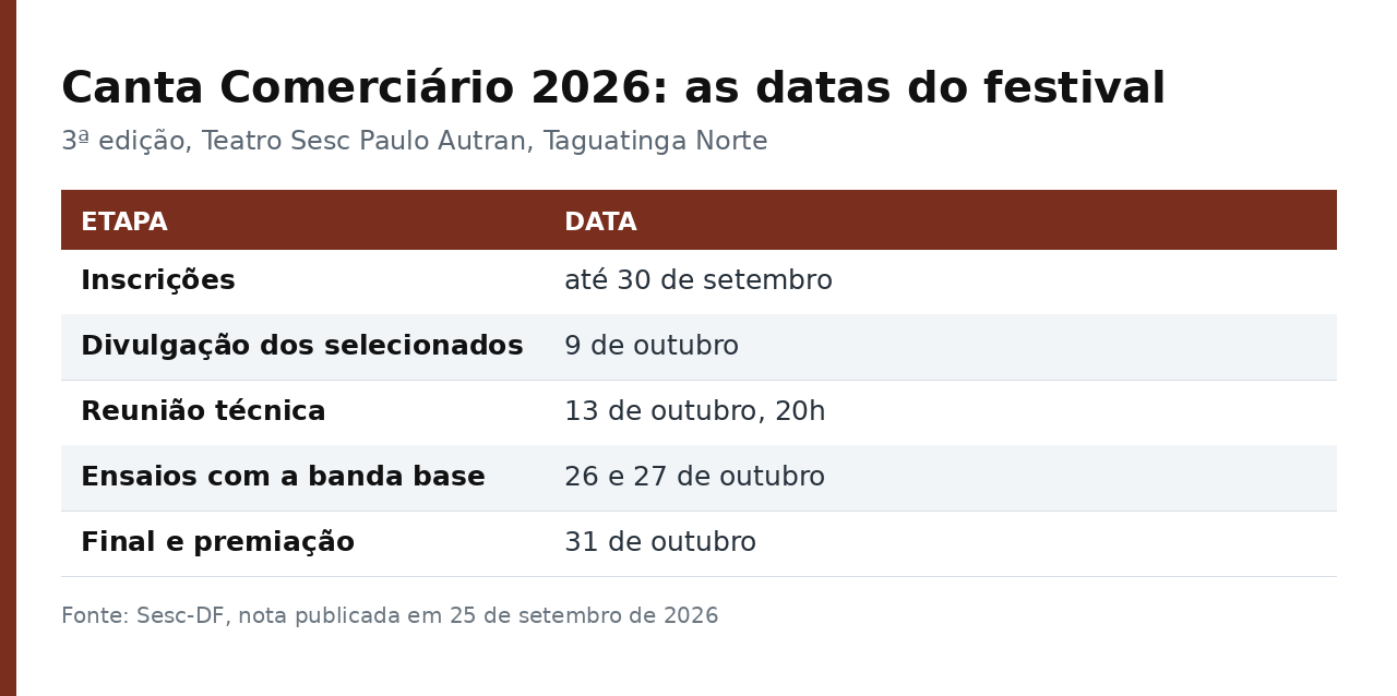 Tabela com as cinco etapas do Canta Comerciário e suas datas