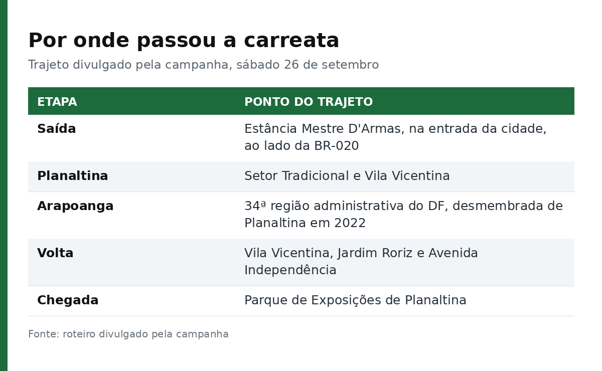 Tabela com o trajeto da carreata: saída na Estância Mestre D'Armas, passagem por Setor Tradicional, Vila Vicentina e Arapoanga e chegada ao Parque de Exposições