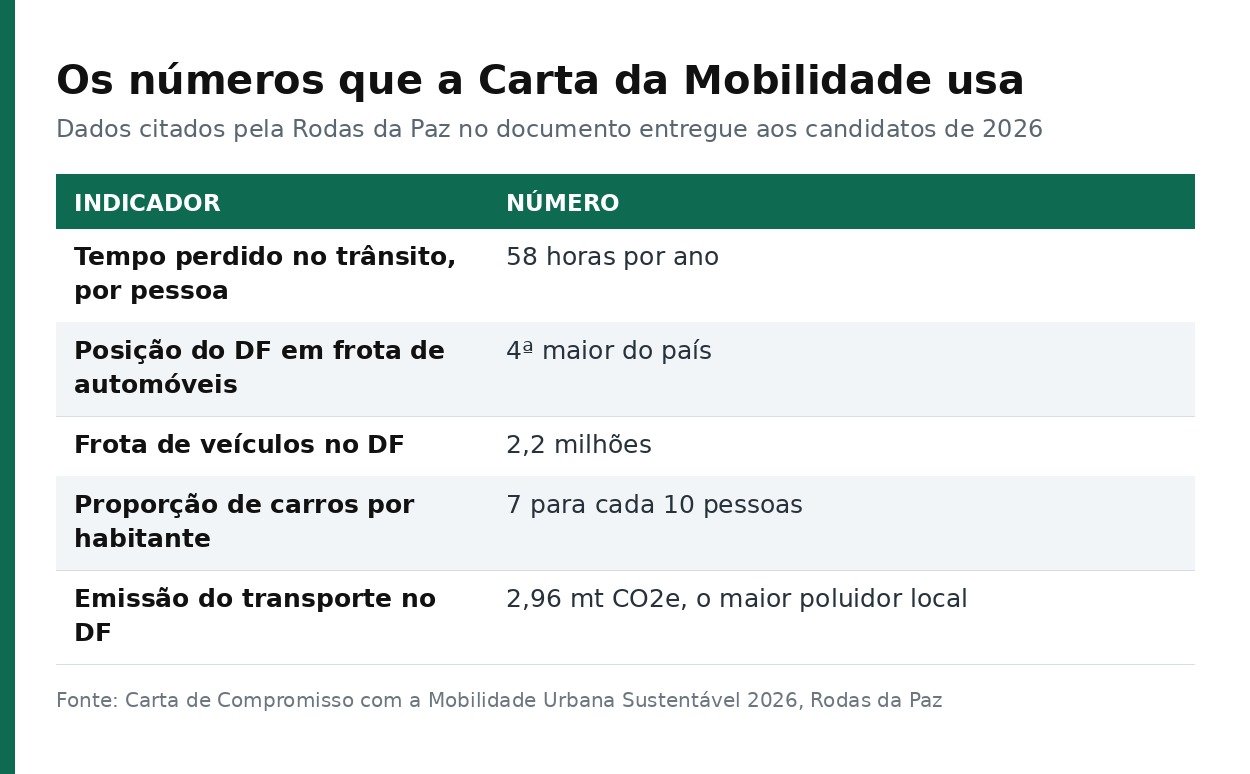 Tabela com os números do trânsito do DF citados na Carta de Compromisso da Rodas da Paz