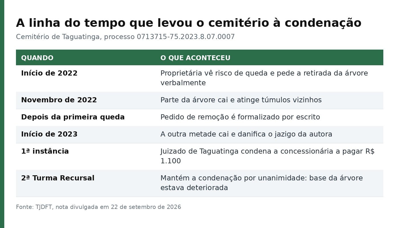 Tabela com a linha do tempo do caso, do aviso verbal em 2022 à decisão da 2ª Turma Recursal