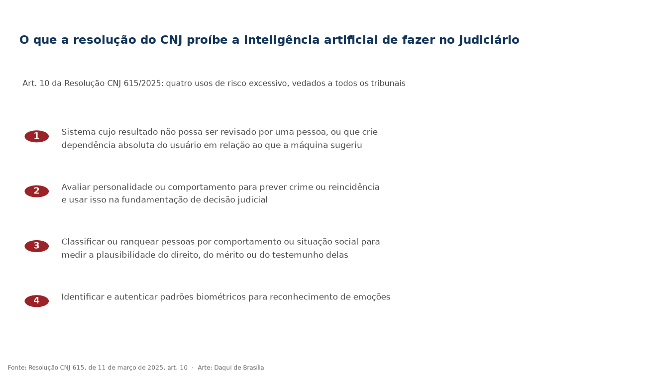 Lista com as quatro vedações do artigo 10 da Resolução CNJ 615/2025 ao uso de inteligência artificial