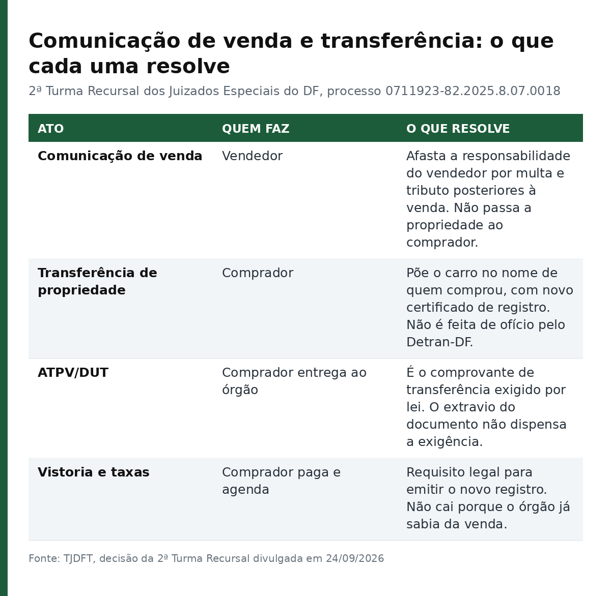 Tabela comparando comunicação de venda e transferência de propriedade, com quem faz cada ato e o que cada um resolve