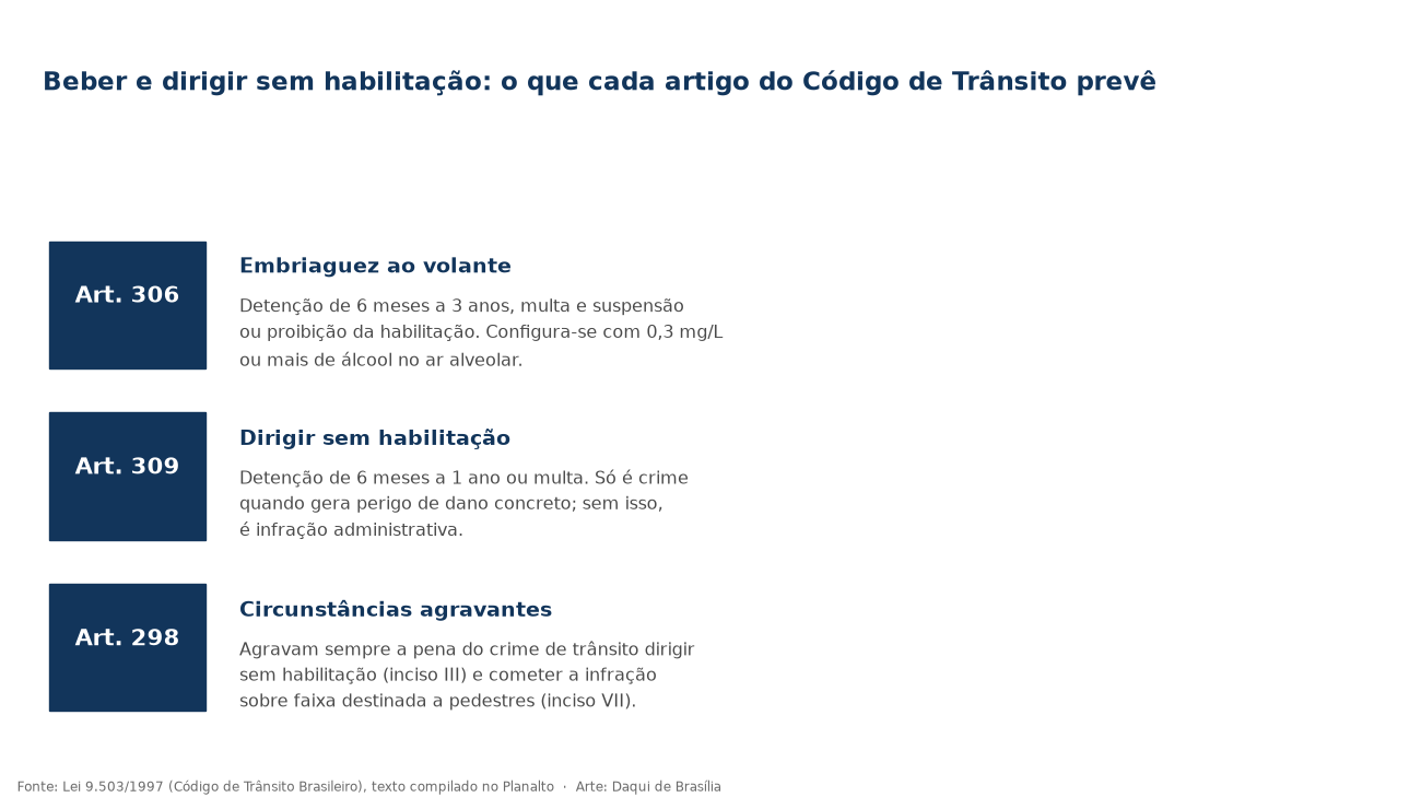 Quadro com os artigos 306, 309 e 298 do Código de Trânsito e as penas de cada um