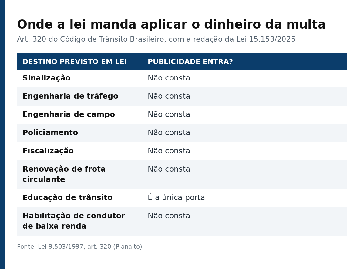 Tabela com os oito destinos que o artigo 320 do CTB prevê para a receita de multas de trânsito