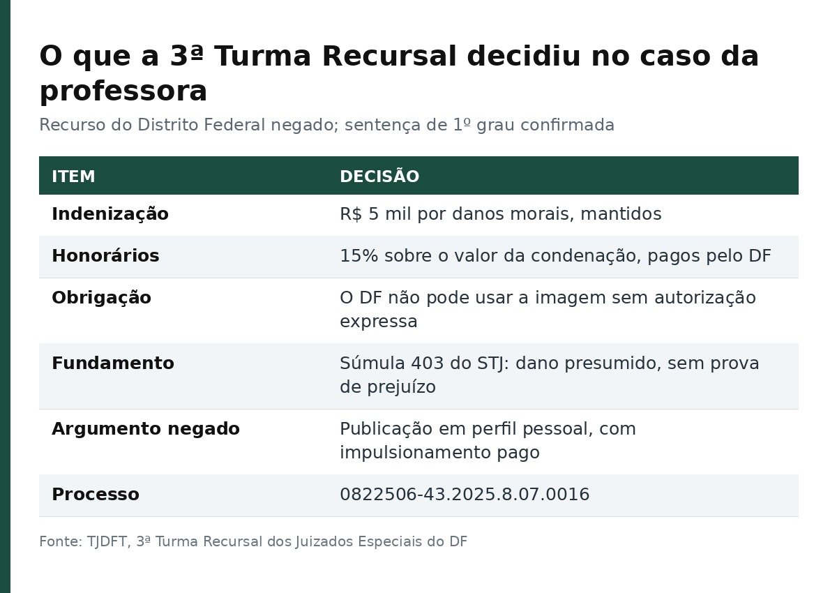 Tabela com os pontos da decisão da 3ª Turma Recursal: indenização, honorários, obrigação, fundamento e número do processo