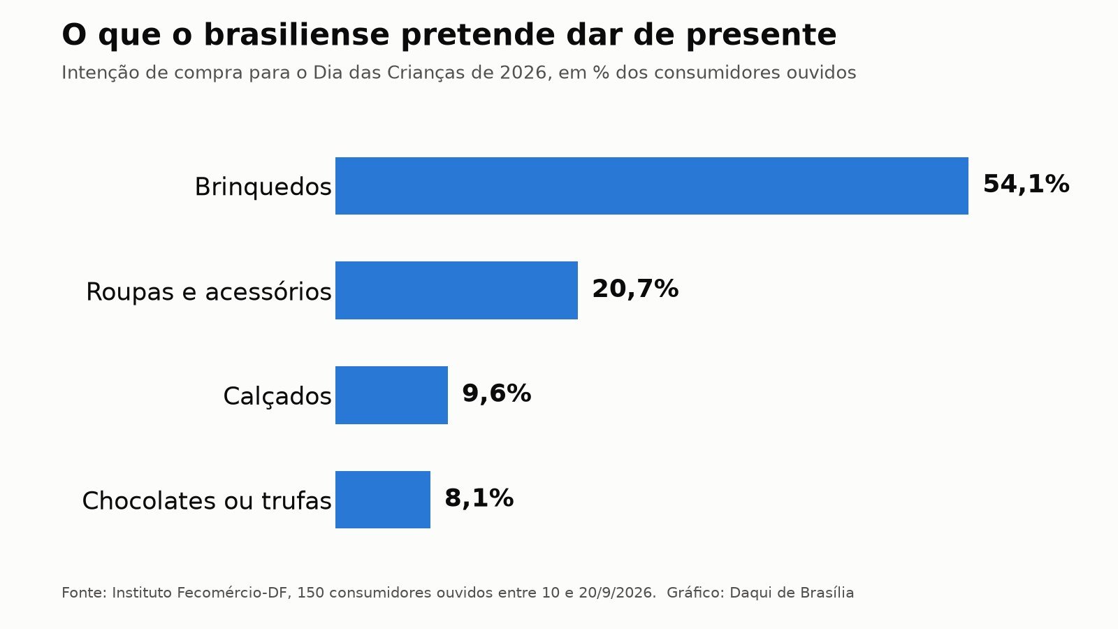 Gráfico de barras com a intenção de compra de presentes no DF: brinquedos 54,1%, roupas 20,7%, calçados 9,6% e chocolates 8,1%