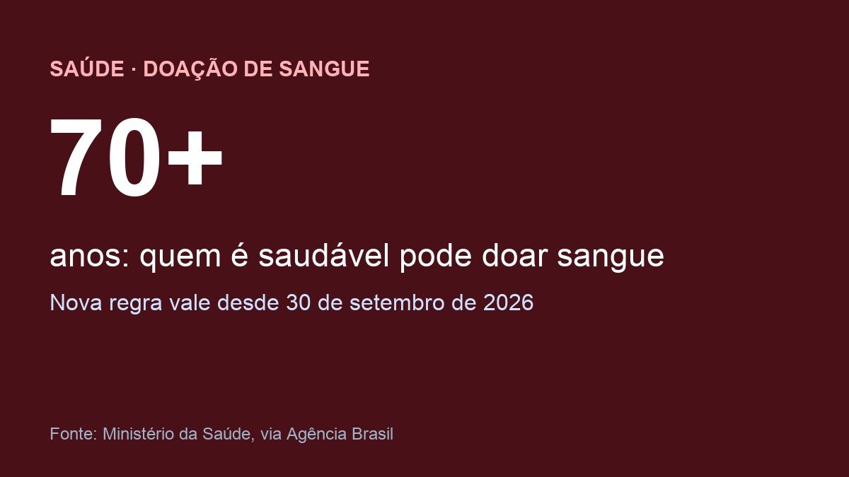 Arte informando que pessoas saudáveis com 70 anos ou mais podem doar sangue