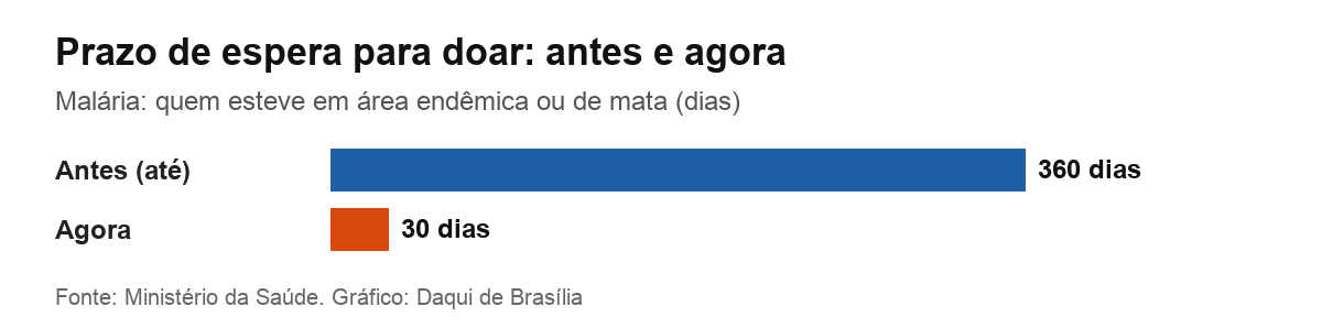 Gráfico comparando o prazo de espera para doar após exposição à malária, antes e depois da nova regra