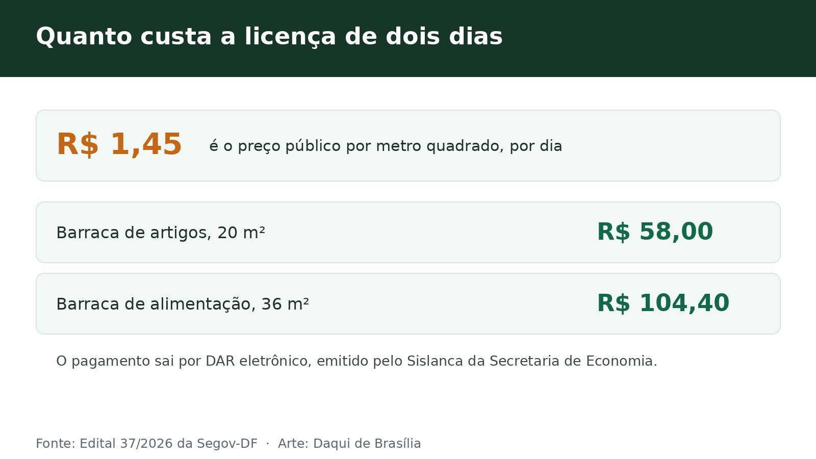 Arte com o preço público de R$ 1,45 por metro quadrado ao dia e os valores de R$ 58,00 e R$ 104,40