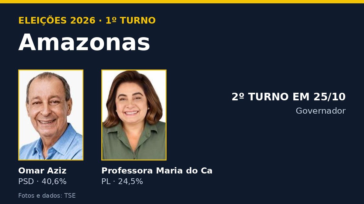 Arte com os candidatos ao governo do Amazonas e o resultado do 1º turno de 2026