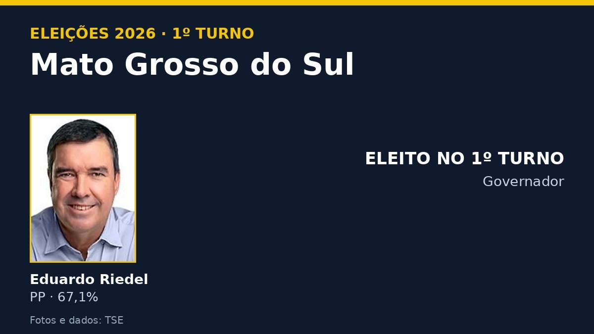 Arte com os candidatos ao governo de Mato Grosso do Sul e o resultado do 1º turno de 2026