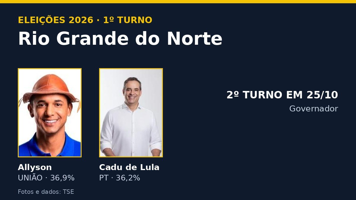 Arte com os candidatos ao governo do Rio Grande do Norte e o resultado do 1º turno de 2026