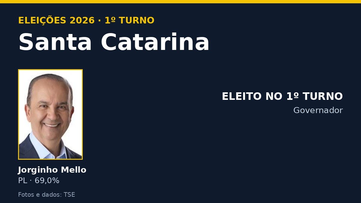 Arte com os candidatos ao governo de Santa Catarina e o resultado do 1º turno de 2026