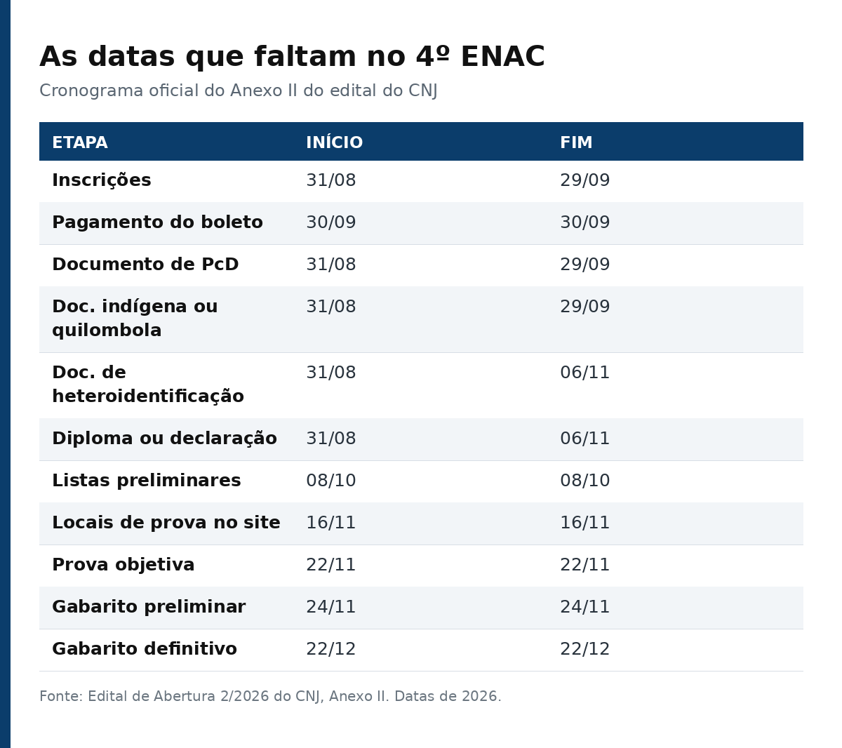 Tabela com as datas do 4º ENAC: inscrições até 29/09, prova em 22/11 e gabarito definitivo em 22/12