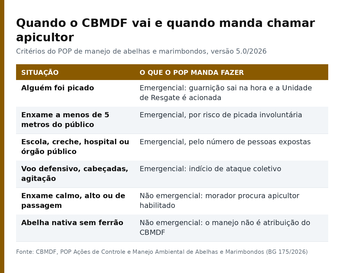 Tabela com os critérios do CBMDF para atender ocorrência de enxame de abelhas
