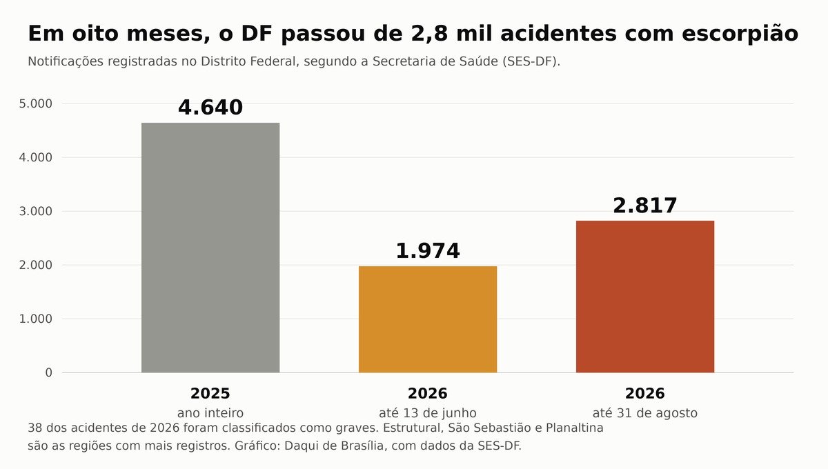 Gráfico de barras com 4.640 acidentes em 2025, 1.974 até 13 de junho de 2026 e 2.817 até 31 de agosto de 2026