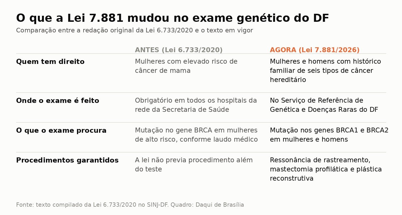 Quadro comparando a redação antiga e a atual da lei do exame genético no DF em quatro pontos