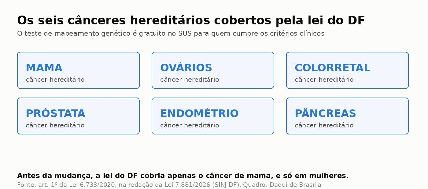 Quadro com os seis tipos de câncer hereditário cobertos pela lei do Distrito Federal