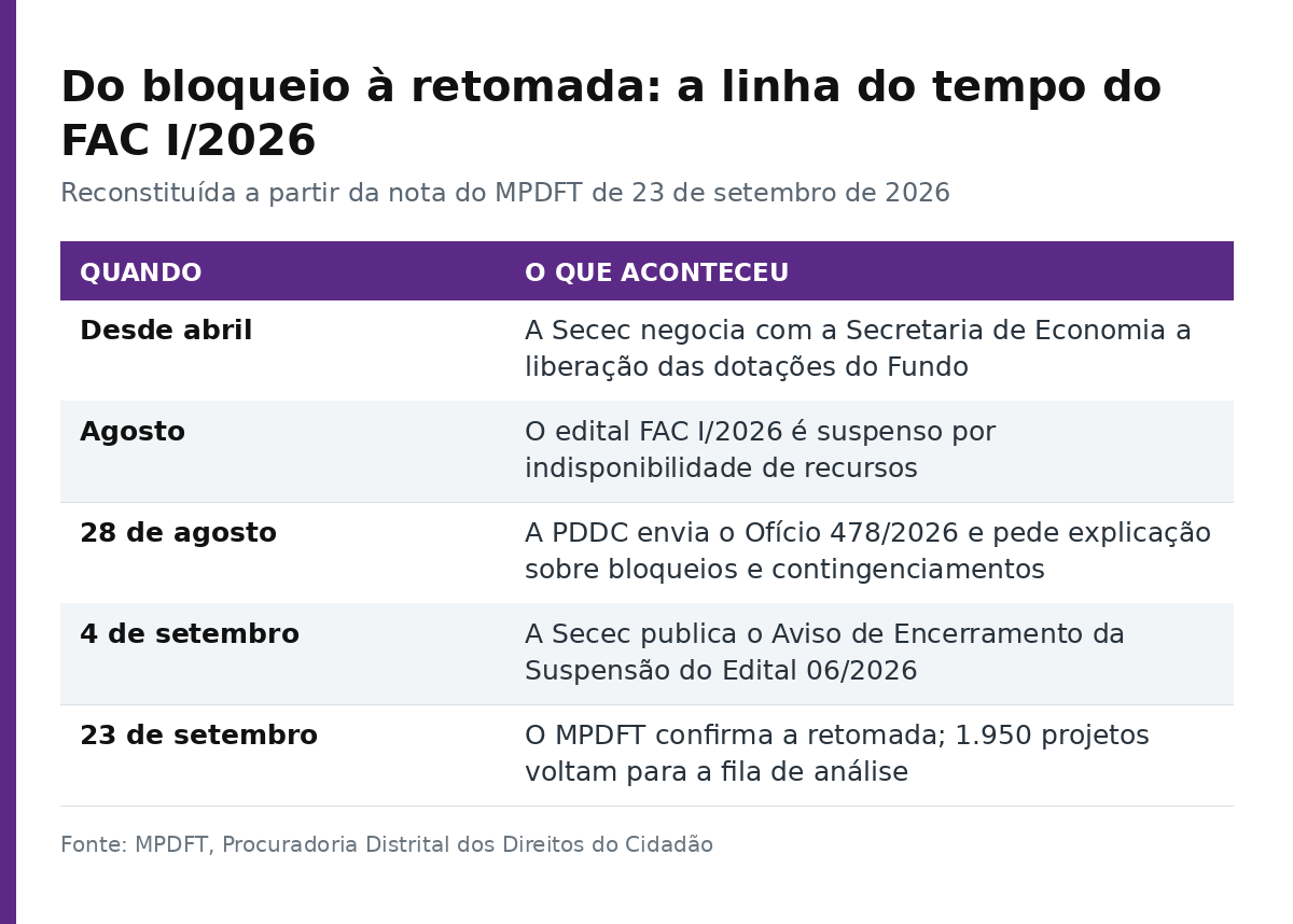 Linha do tempo do edital FAC I/2026, de abril, quando começou a negociação, a 23 de setembro, quando a retomada foi confirmada