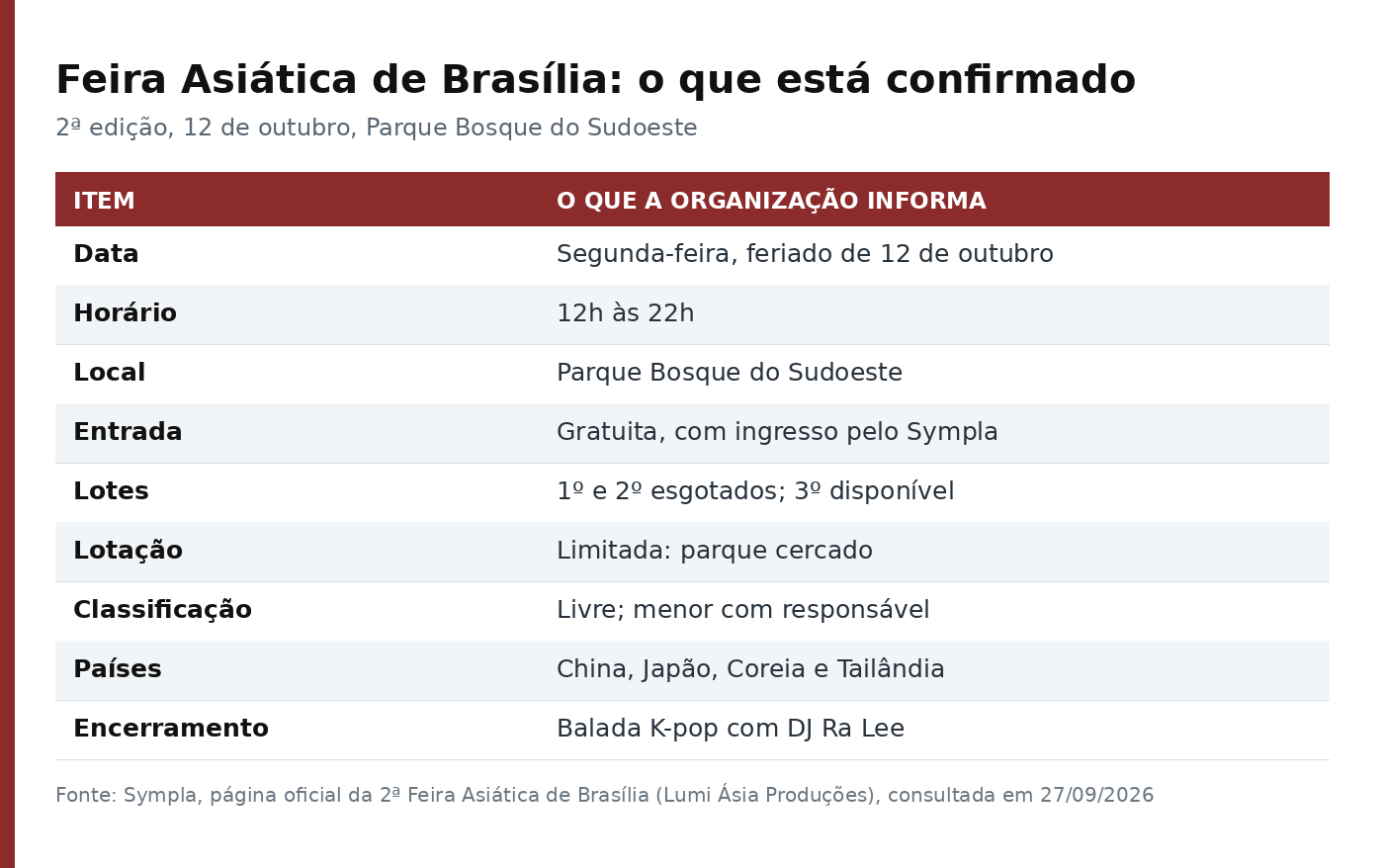 Tabela com data, horario, local, entrada, situacao dos lotes, lotacao, classificacao, paises e encerramento da Feira Asiatica de Brasilia