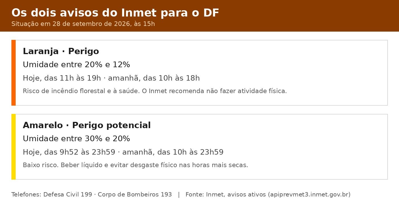 Quadro com os dois avisos do Inmet para o Distrito Federal: laranja de perigo, com umidade entre 20% e 12%, e amarelo de perigo potencial, entre 30% e 20%, com horários de cada um