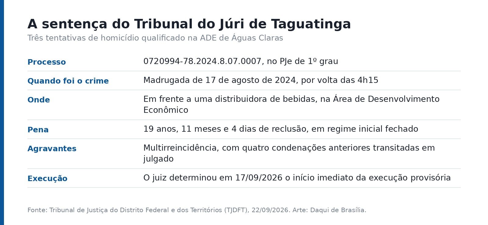 Quadro com os dados da sentença: número do processo, data e local do crime, pena aplicada, agravantes e início da execução