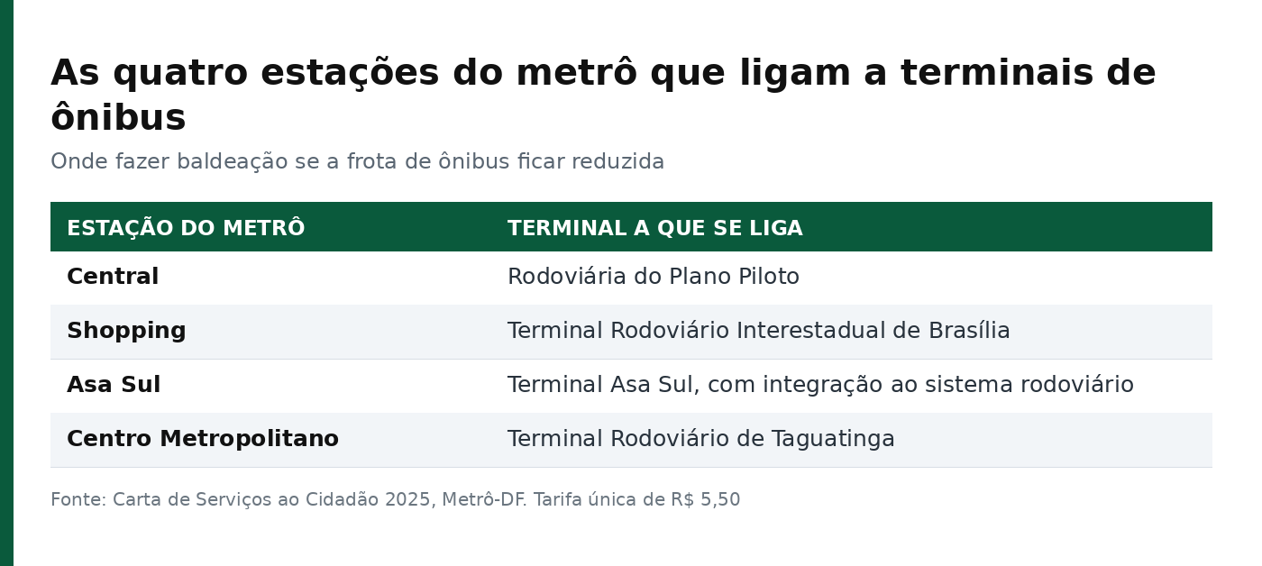 Tabela com as quatro estações do Metrô-DF e os terminais rodoviários a que cada uma se liga