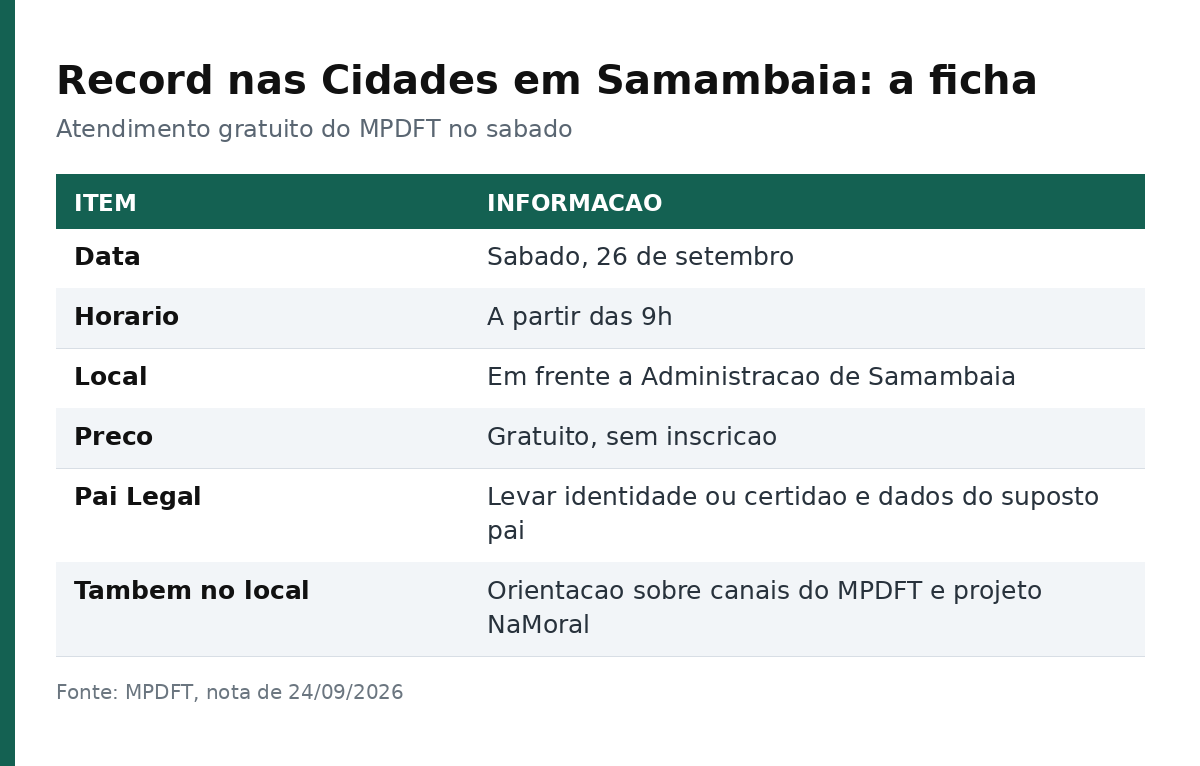 Tabela com data, horário, local, preço e documentos do atendimento do MPDFT em Samambaia