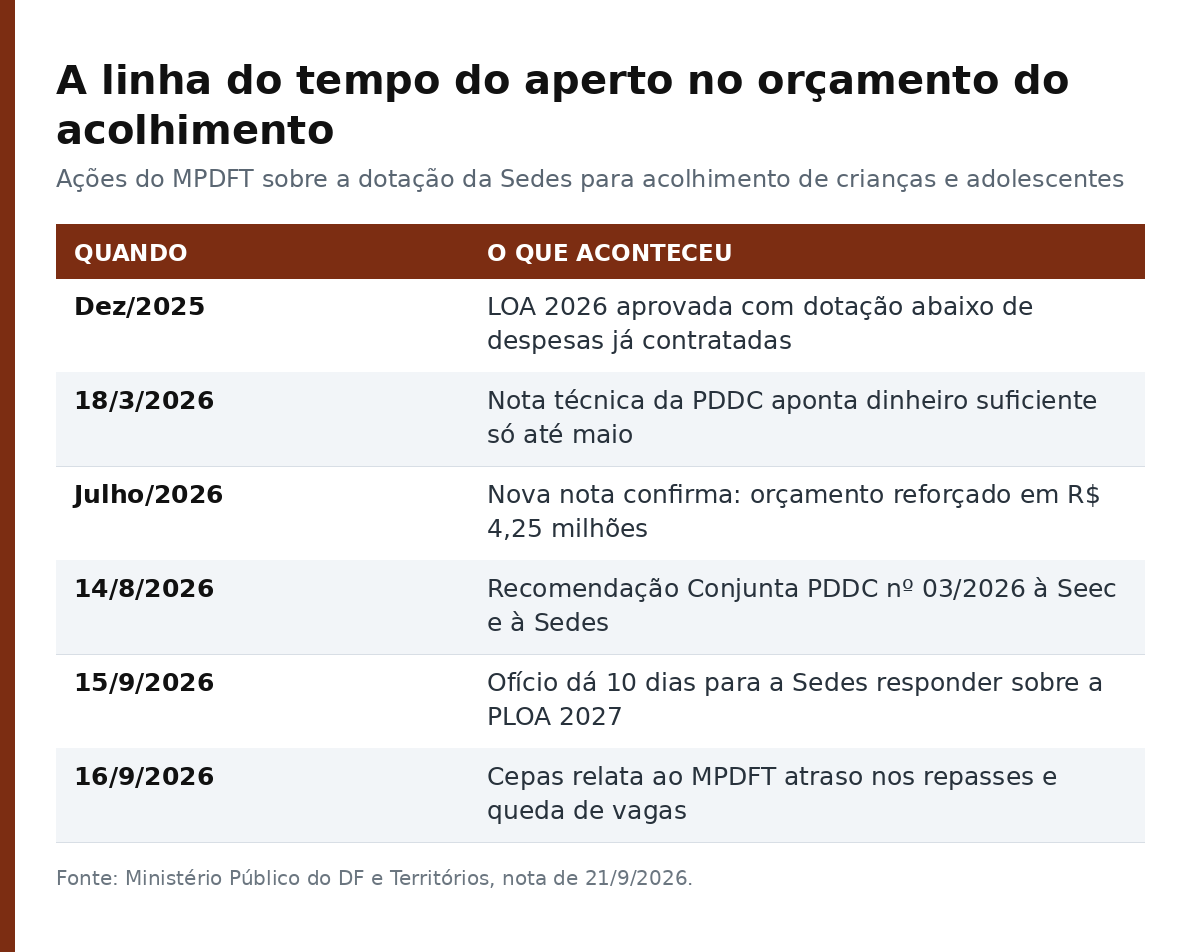 Linha do tempo das ações do MPDFT sobre o orçamento do acolhimento na Sedes