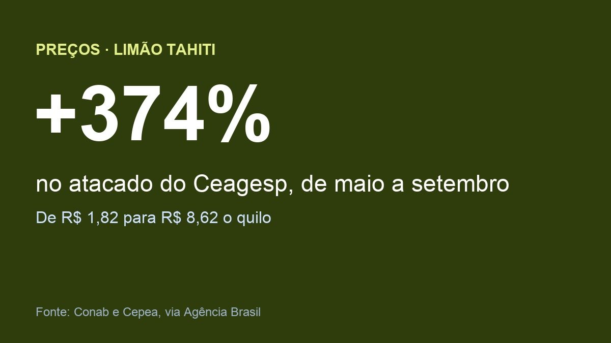 Arte com a alta de 374% do limão tahiti no atacado do Ceagesp
