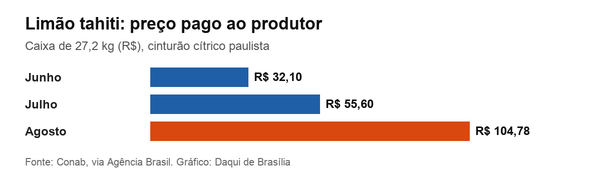 Gráfico com o preço do limão tahiti pago ao produtor em junho, julho e agosto