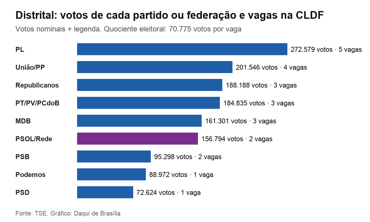 Gráfico de barras com votos e vagas de cada partido ou federação na eleição para deputado distrital