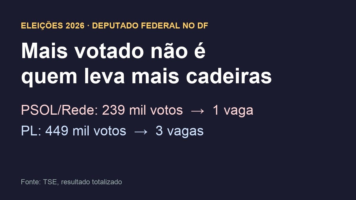Arte comparando votos e vagas da Federação PSOL/Rede e do PL para deputado federal no DF