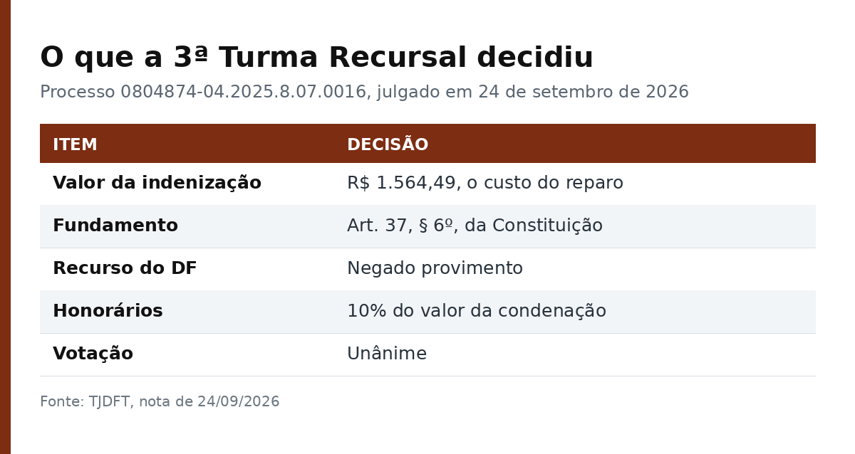 Tabela com o valor, o fundamento, os honorários e a votação da decisão da Turma Recursal