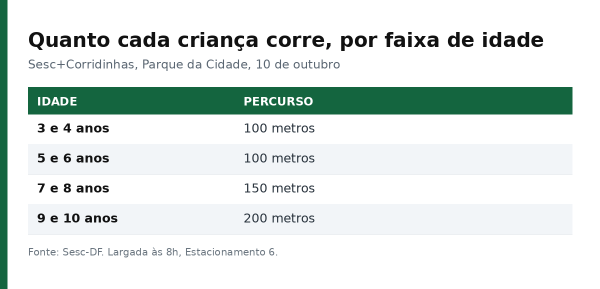 Tabela com o percurso da corrida por faixa de idade: 100 metros até 6 anos, 150 metros de 7 a 8 e 200 metros de 9 a 10