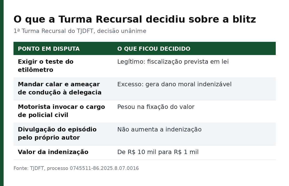 Tabela com os cinco pontos decididos pela 1ª Turma Recursal do TJDFT sobre a abordagem em blitz