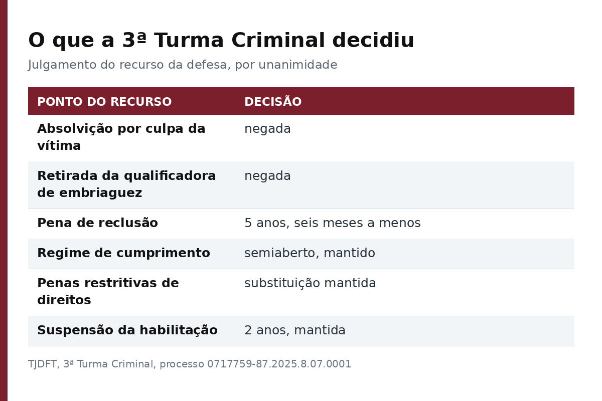 Tabela com os pontos julgados pela 3ª Turma Criminal do TJDFT e o resultado de cada um