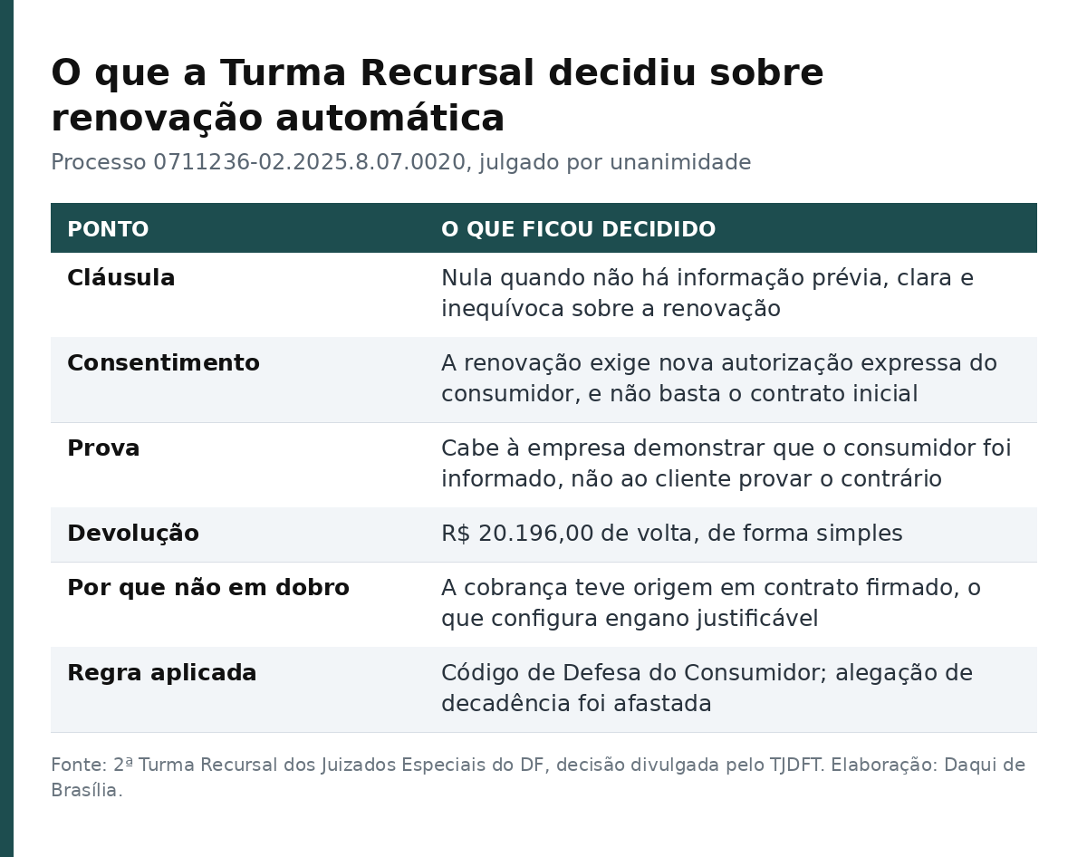 Tabela com seis pontos da decisão: cláusula, consentimento, prova, devolução, motivo de não ser em dobro e regra aplicada