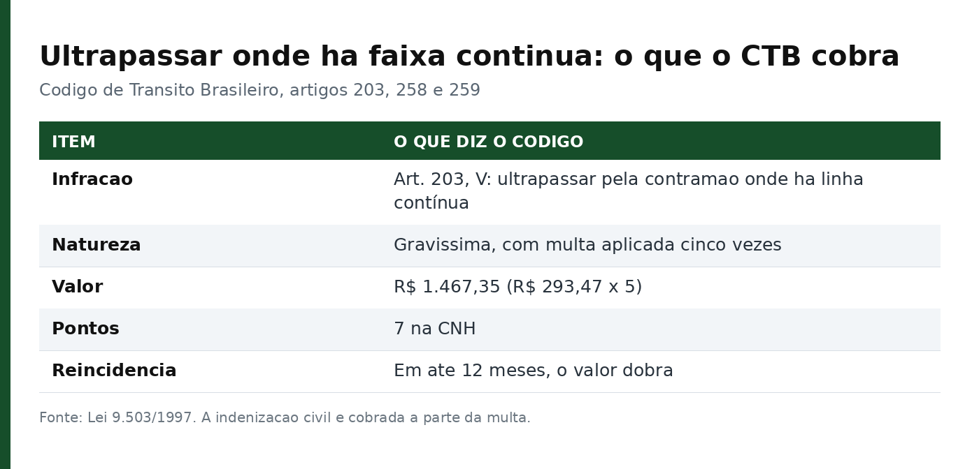Tabela com a infracao, a natureza gravissima, o valor de R$ 1.467,35, os 7 pontos e a regra de reincidencia