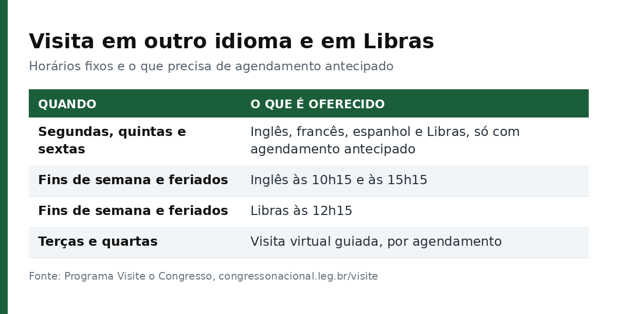 Tabela com os dias e horários das visitas em inglês, francês, espanhol e Libras no Congresso Nacional